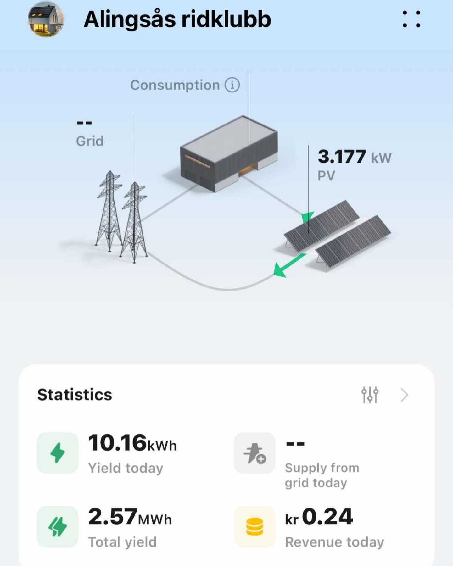 Nu producerar vi egen el!⚡️ under våren har det satts upp solceller på ”lilla” ridhusets tak och nu börjar vi se resultat, så kul ☀️
